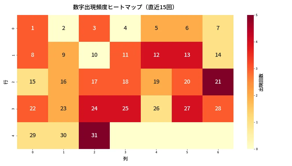第1343回 ミニロト 数字出現頻度ヒートマップ分析