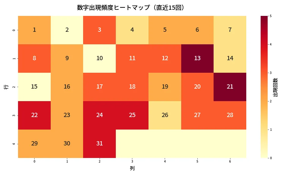 第1344回 ミニロト 数字出現頻度ヒートマップ分析
