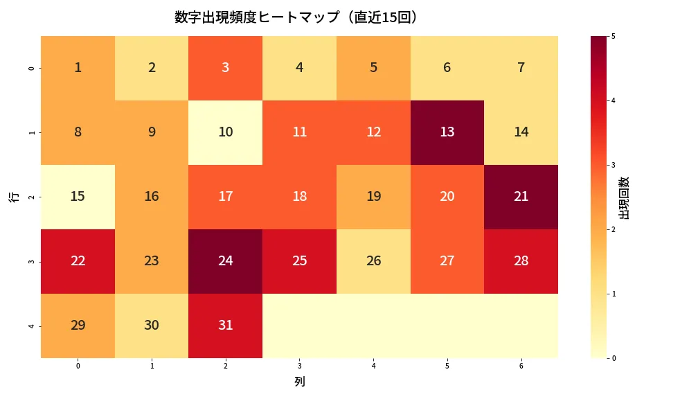 第1345回 ミニロト 数字出現頻度ヒートマップ分析