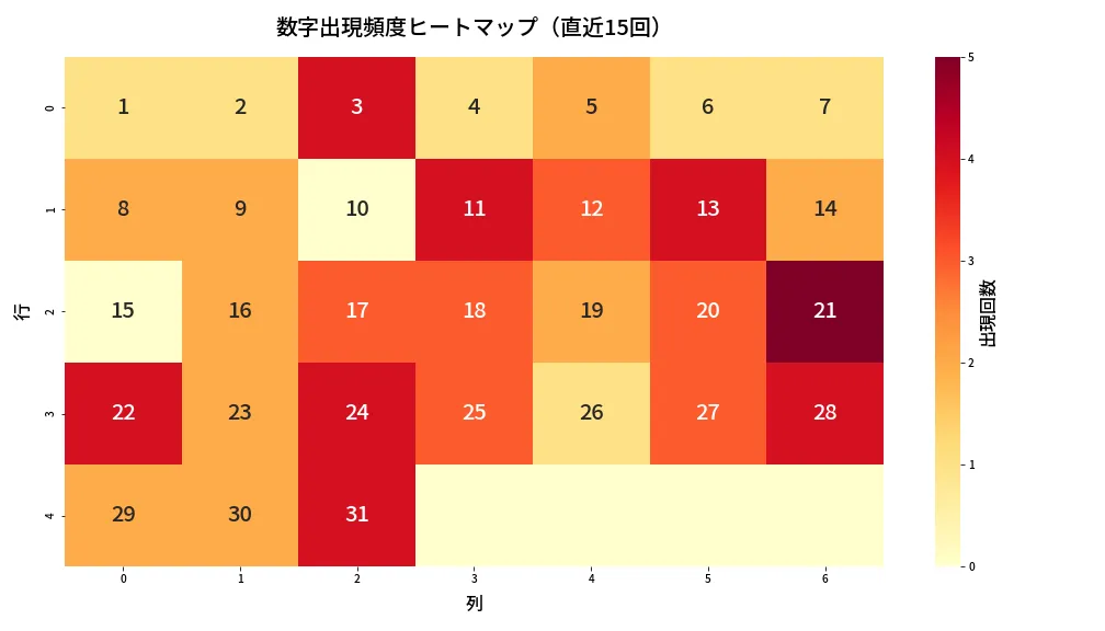 第1346回 ミニロト 数字出現頻度ヒートマップ分析