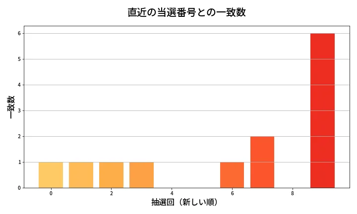第2014回 ロト6 類似度分析