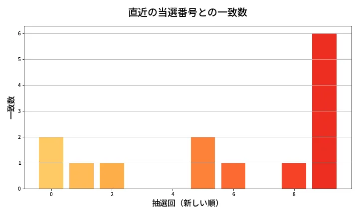 第2015回 ロト6 類似度分析