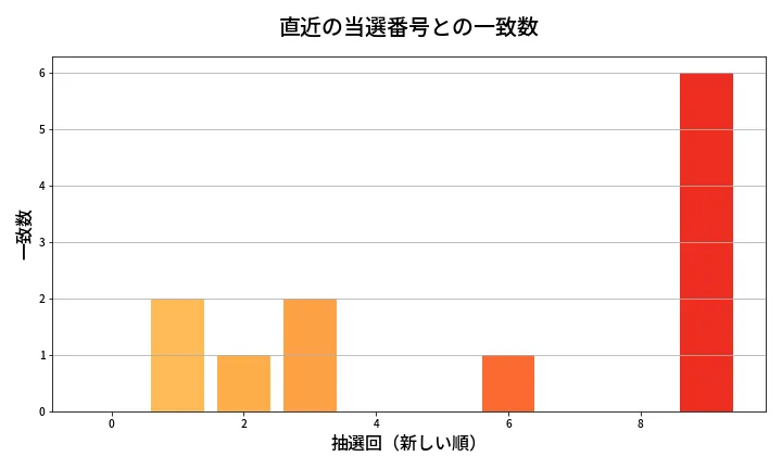 第2016回 ロト6 類似度分析