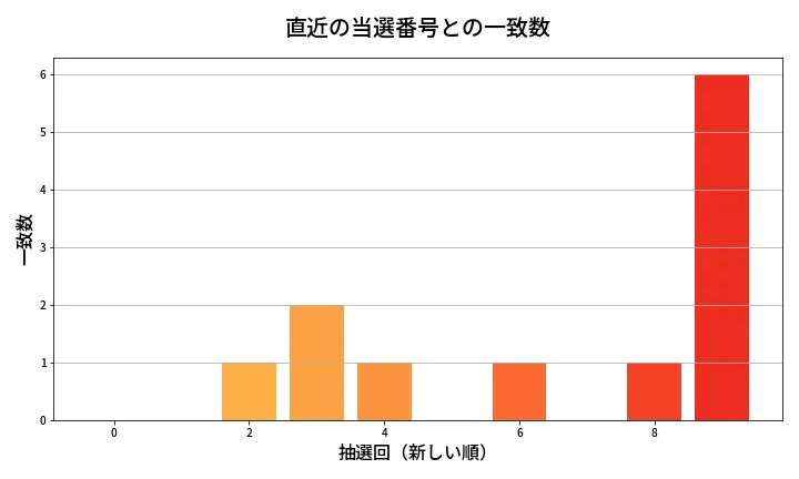 第2017回 ロト6 類似度分析