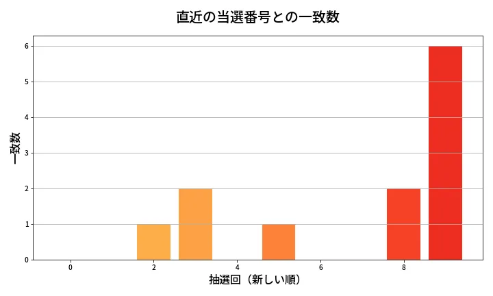 第2019回 ロト6 類似度分析