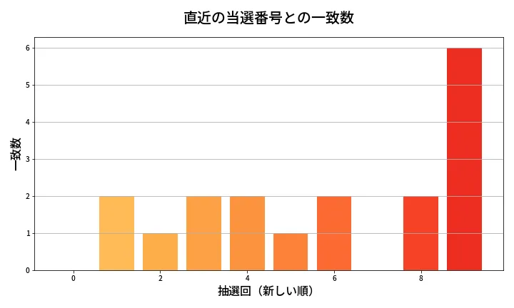 第2020回 ロト6 類似度分析