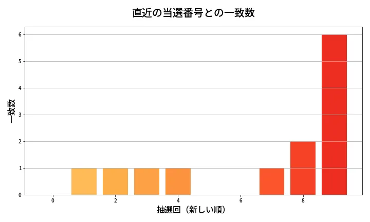 第2021回 ロト6 類似度分析