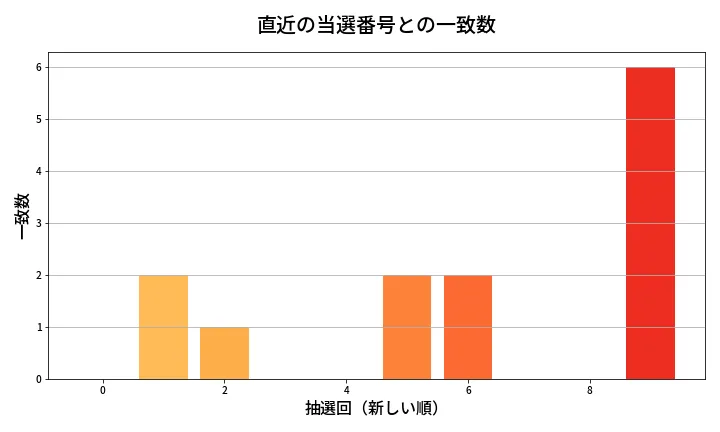第2022回 ロト6 類似度分析