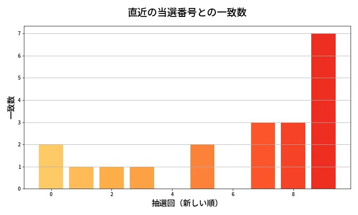 第634回 ロト7 類似度分析