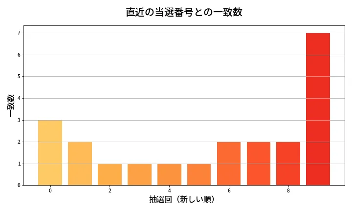 第635回 ロト7 類似度分析