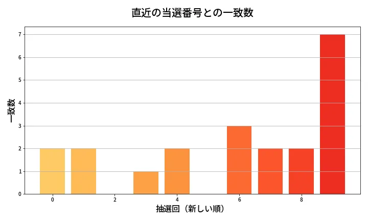 第636回 ロト7 類似度分析