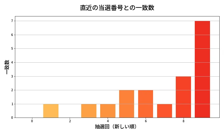 第637回 ロト7 類似度分析