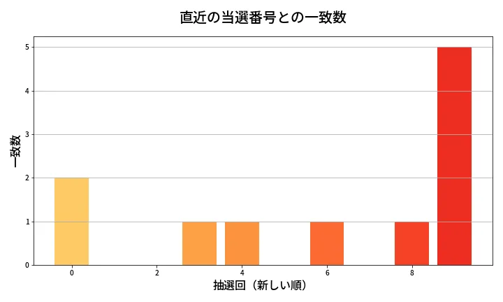 第1342回 ミニロト 類似度分析