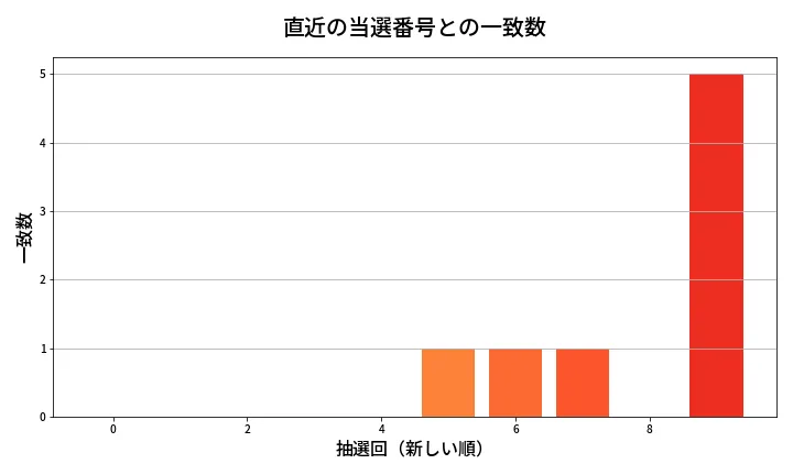 第1343回 ミニロト 類似度分析