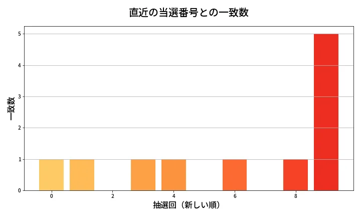 第1344回 ミニロト 類似度分析