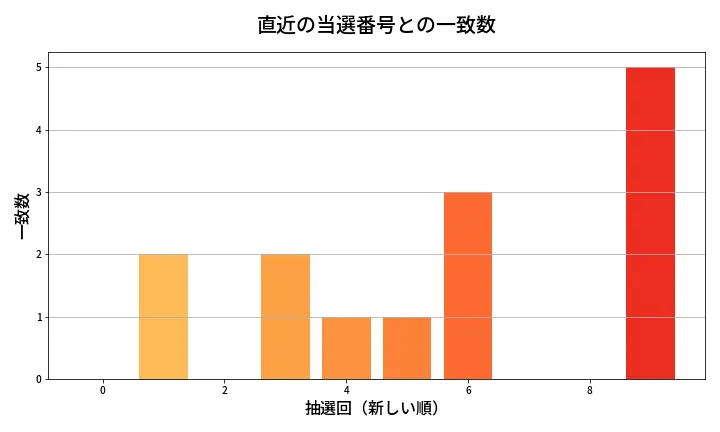 第1345回 ミニロト 類似度分析