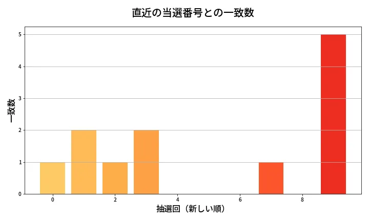 第1346回 ミニロト 類似度分析