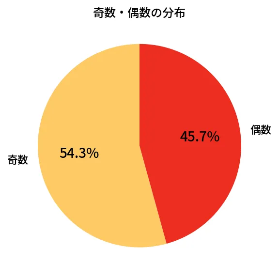 第634回 ロト7 奇数偶数の分布分析