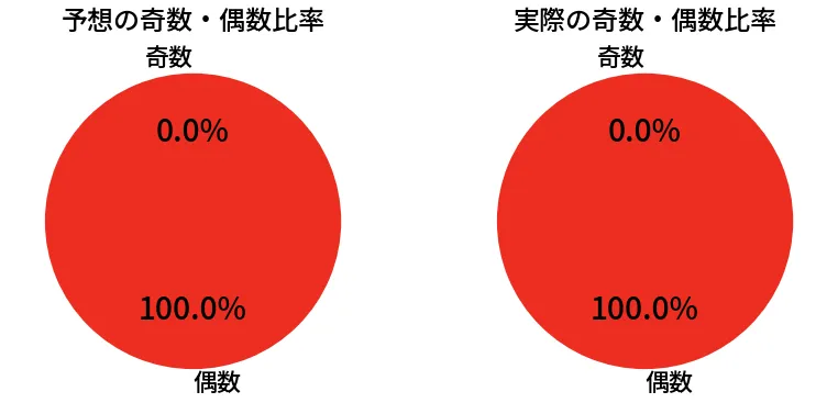 第6781回 ナンバーズ3 奇数偶数の比較