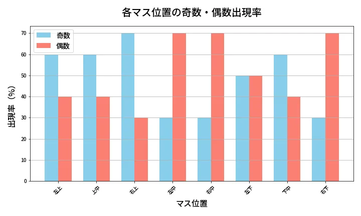 第427回 ビンゴ5 各マス位置の奇数・偶数出現率