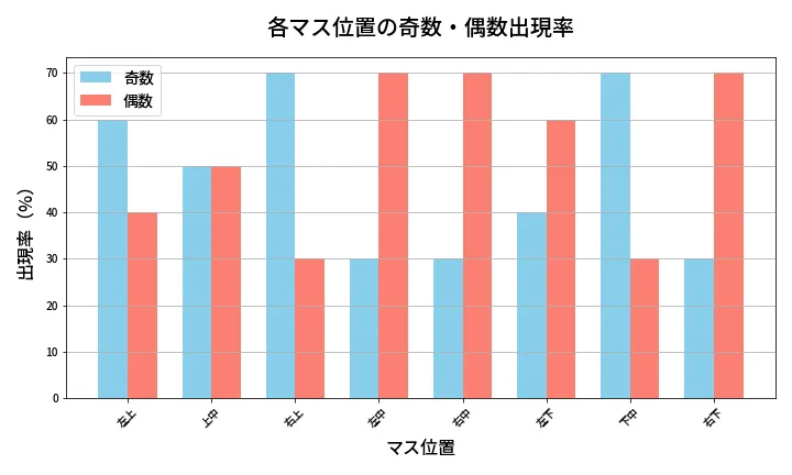 第428回 ビンゴ5 各マス位置の奇数・偶数出現率