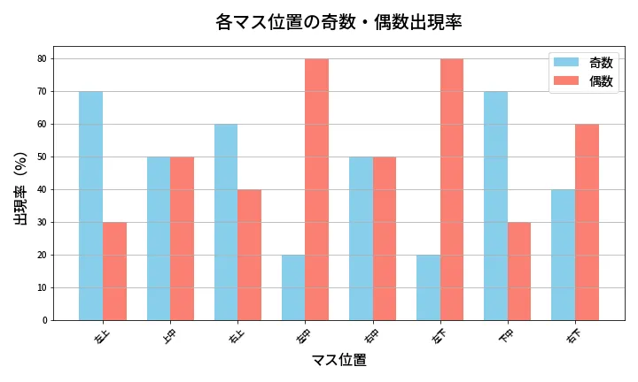 第430回 ビンゴ5 各マス位置の奇数・偶数出現率