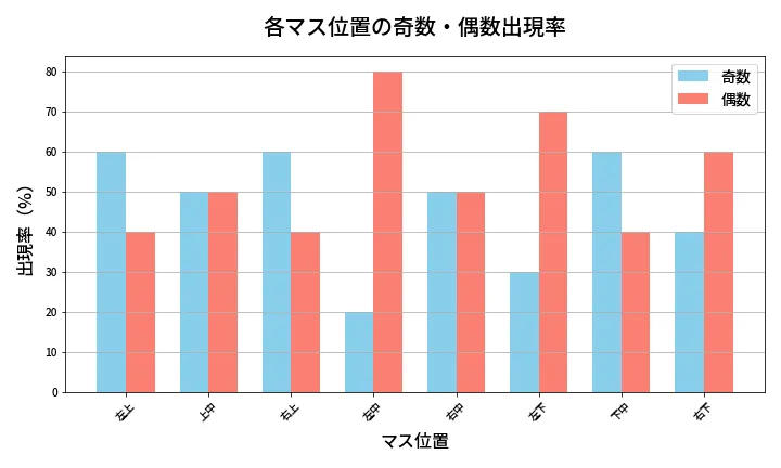 第431回 ビンゴ5 各マス位置の奇数・偶数出現率
