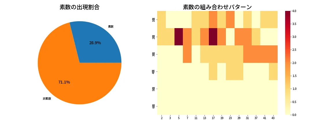第2014回 ロト6 素数分析