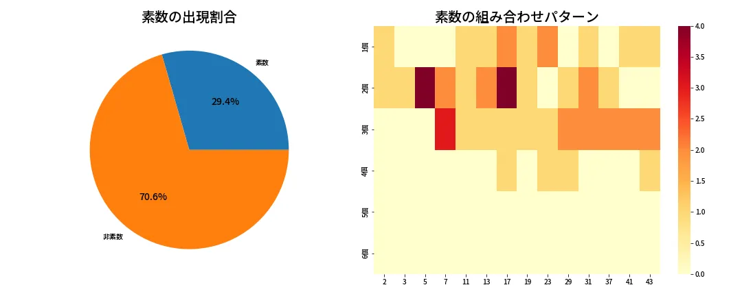 第2015回 ロト6 素数分析