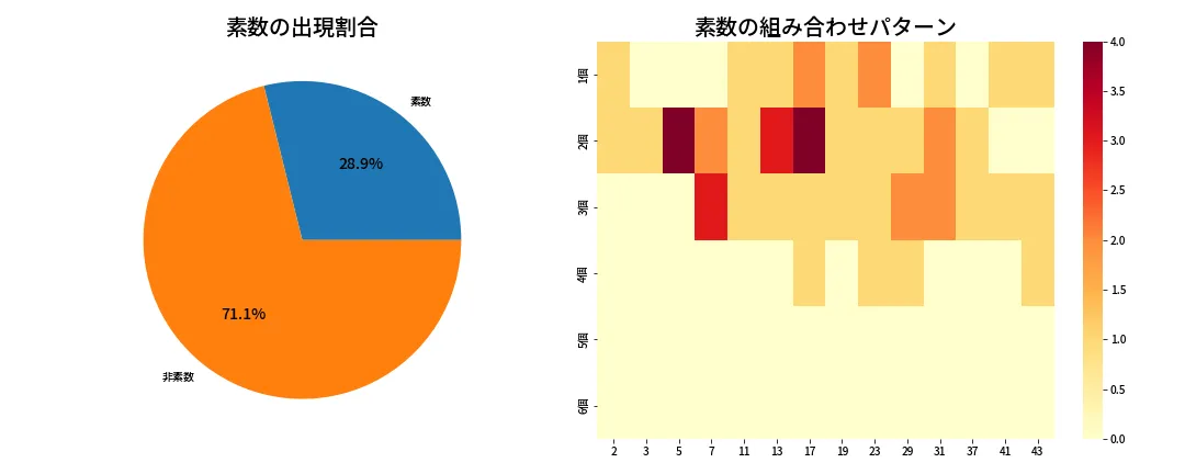 第2016回 ロト6 素数分析