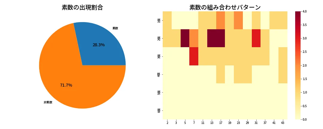 第2017回 ロト6 素数分析