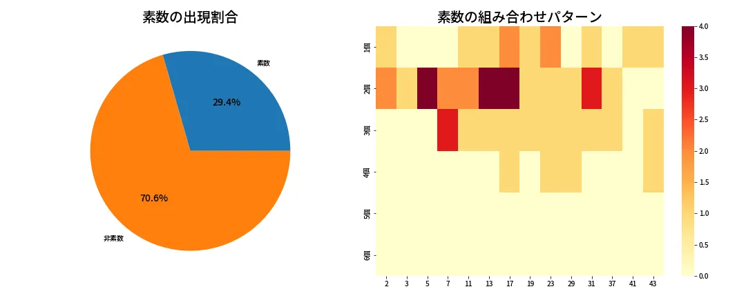 第2018回 ロト6 素数分析