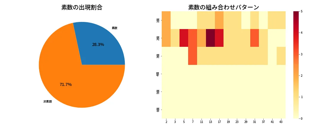 第2020回 ロト6 素数分析