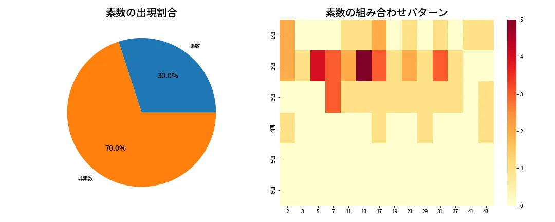 第2022回 ロト6 素数分析