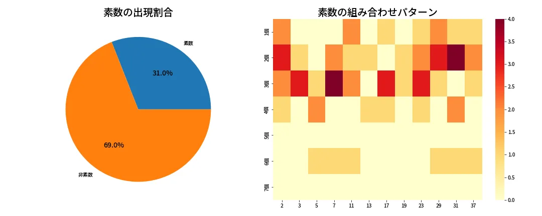 第634回 ロト7 素数分析