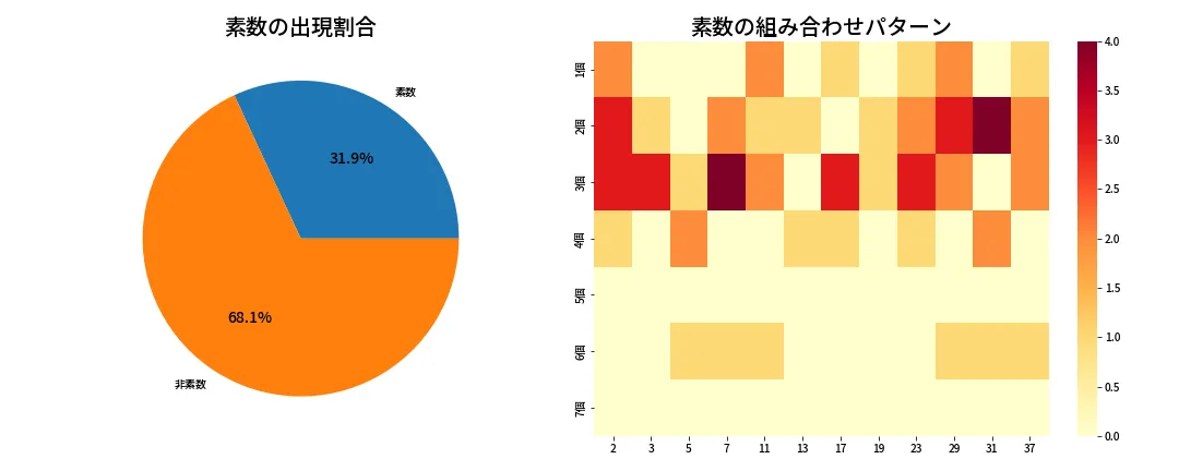 第635回 ロト7 素数分析