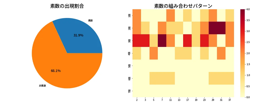 第636回 ロト7 素数分析
