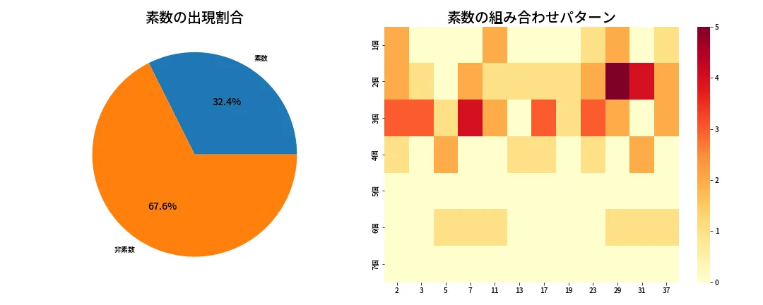 第637回 ロト7 素数分析