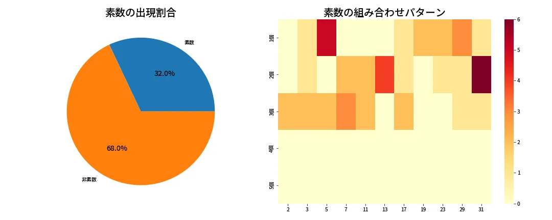 第1342回 ミニロト 素数分析