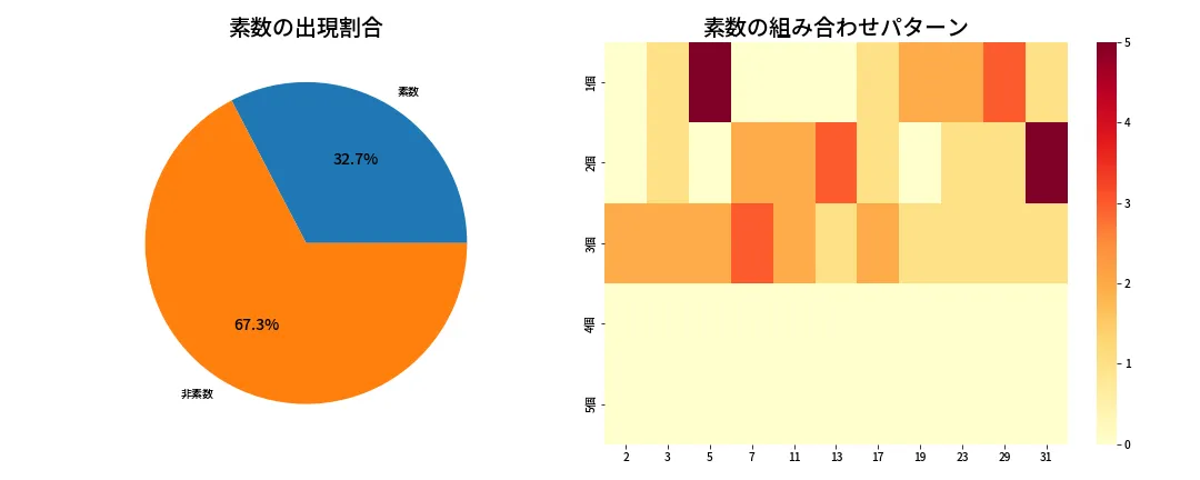 第1343回 ミニロト 素数分析
