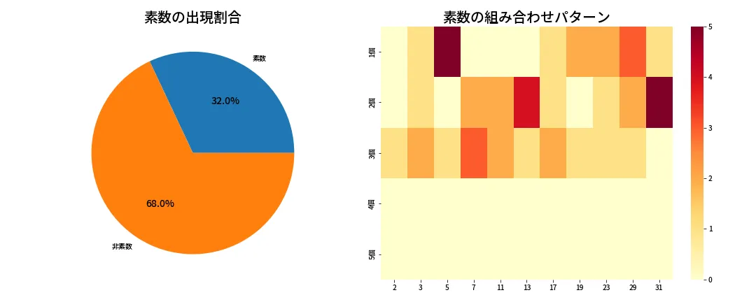 第1344回 ミニロト 素数分析