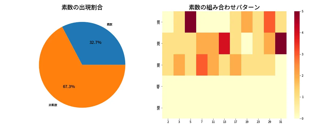 第1345回 ミニロト 素数分析