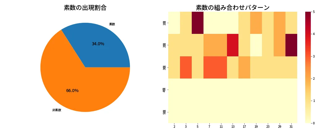 第1346回 ミニロト 素数分析