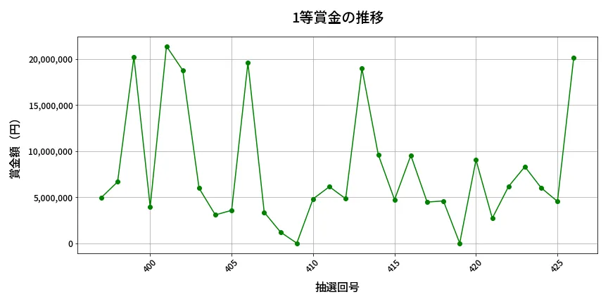 第427回 ビンゴ5 1等賞金の推移分析