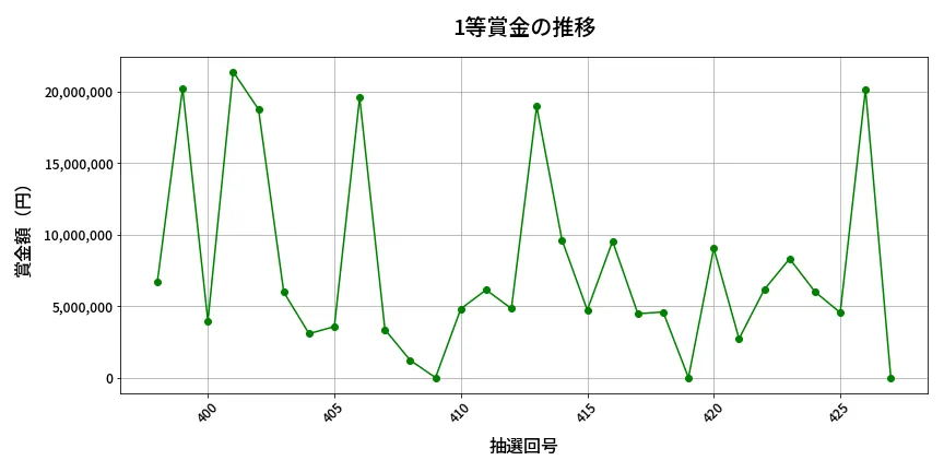 第428回 ビンゴ5 1等賞金の推移分析
