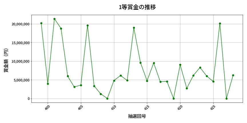 第429回 ビンゴ5 1等賞金の推移分析