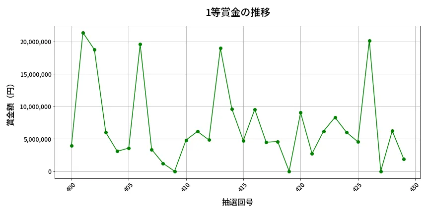 第430回 ビンゴ5 1等賞金の推移分析