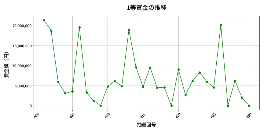 第431回 ビンゴ5 1等賞金の推移分析