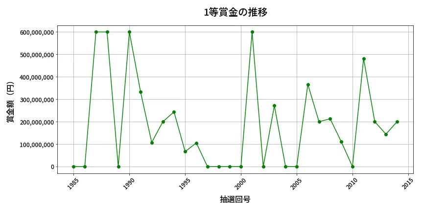 第2015回 ロト6 1等賞金の推移分析