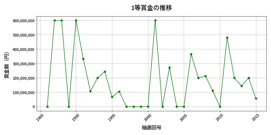 第2016回 ロト6 1等賞金の推移分析